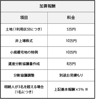 加算報酬 項目 料金 土地(1利用区分につき)5万円 非上場株式 10万円 小規模宅地の特例 10万円 遺産分割協議書作成 8万円 分割協議調整 別途お見積もり 相続人が3名を超える場合(1名につき) 上記基本報酬×5% ※